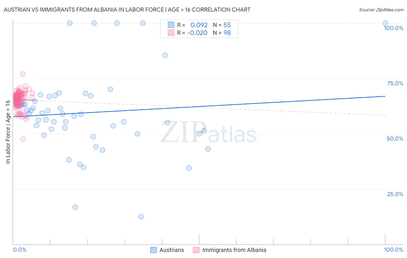 Austrian vs Immigrants from Albania In Labor Force | Age > 16