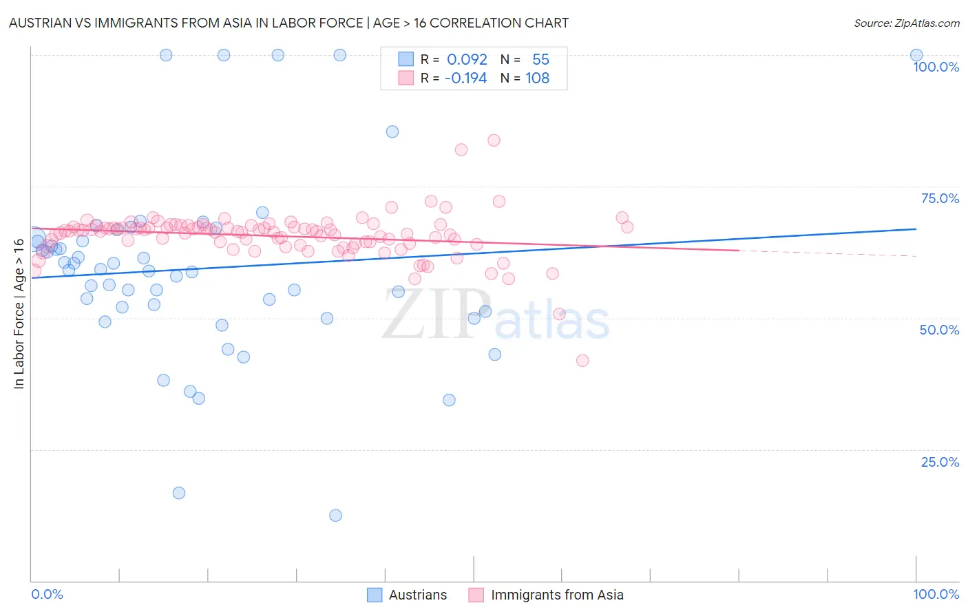 Austrian vs Immigrants from Asia In Labor Force | Age > 16