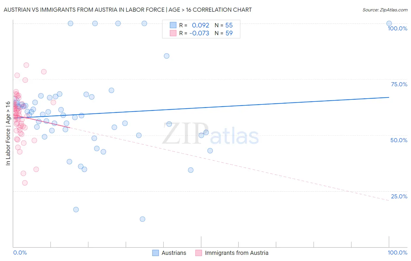 Austrian vs Immigrants from Austria In Labor Force | Age > 16