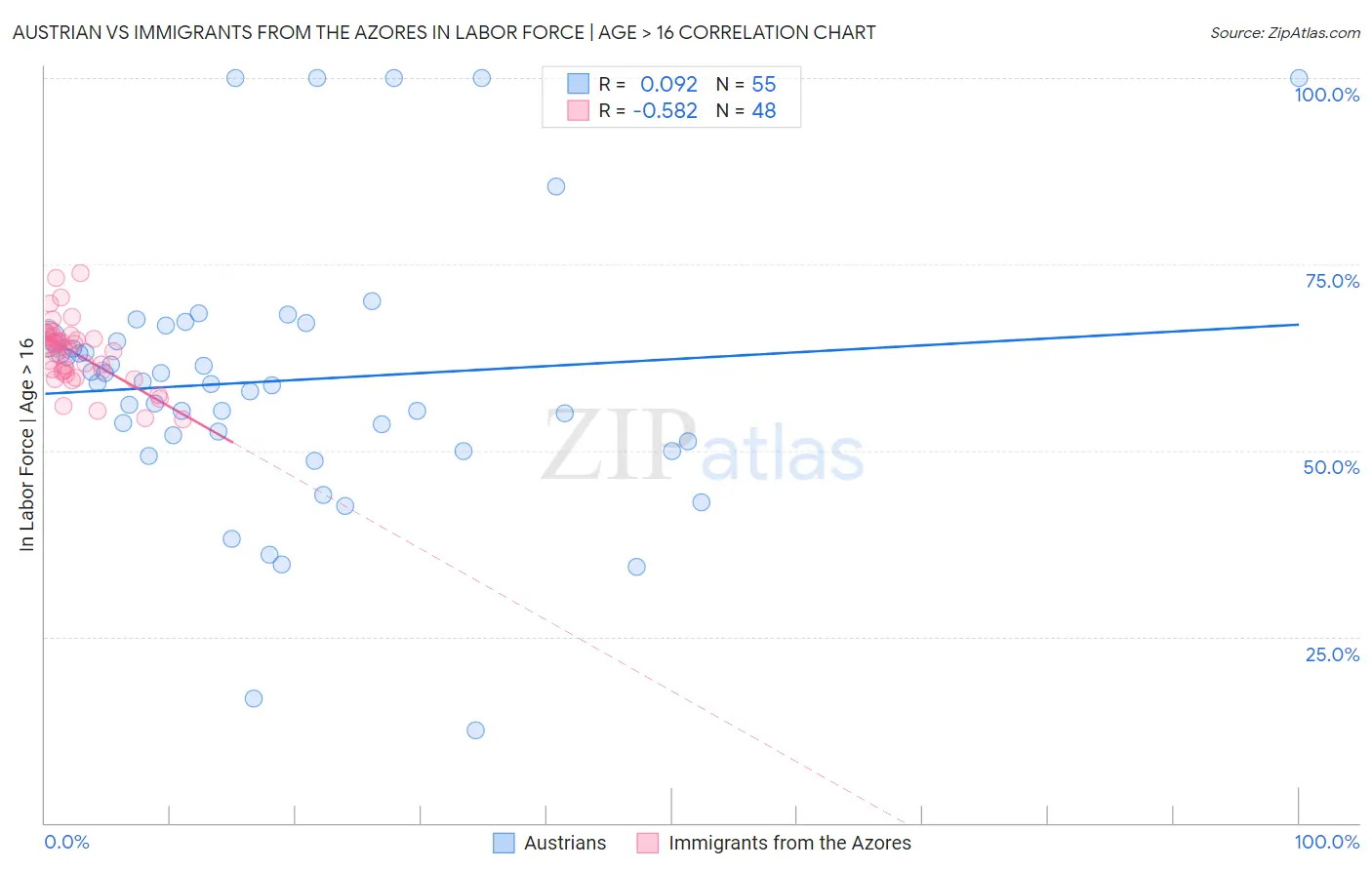 Austrian vs Immigrants from the Azores In Labor Force | Age > 16