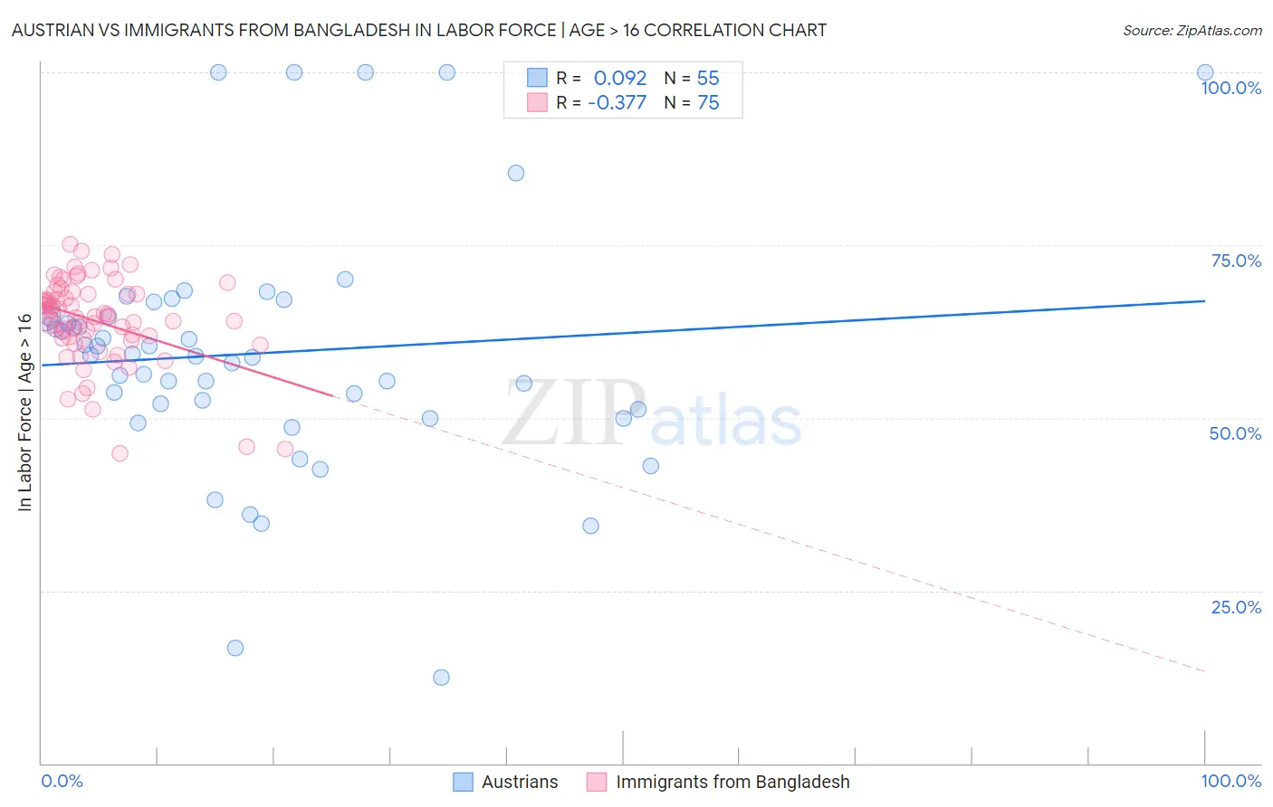 Austrian vs Immigrants from Bangladesh In Labor Force | Age > 16