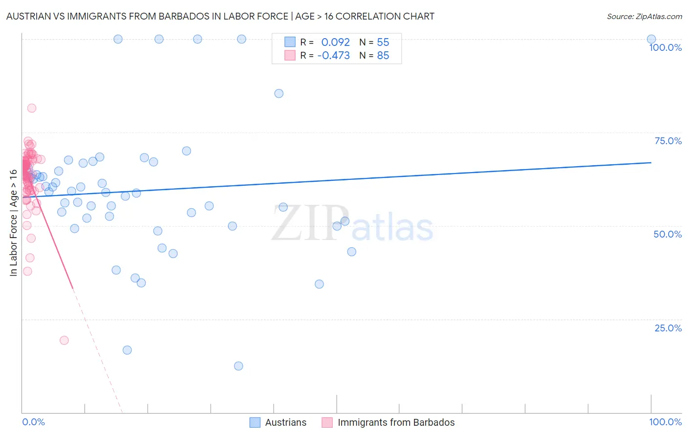 Austrian vs Immigrants from Barbados In Labor Force | Age > 16