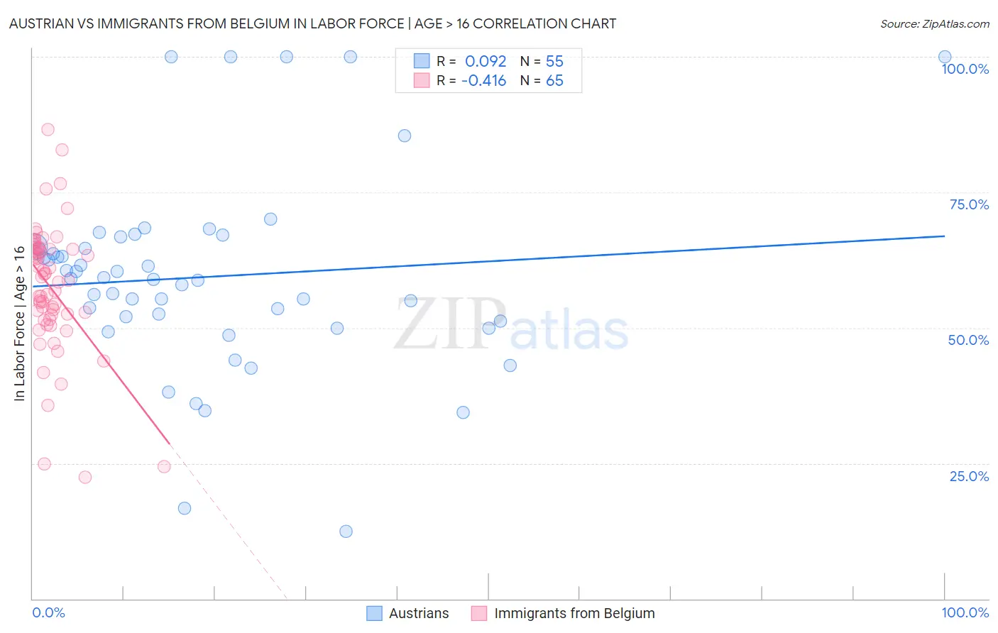 Austrian vs Immigrants from Belgium In Labor Force | Age > 16