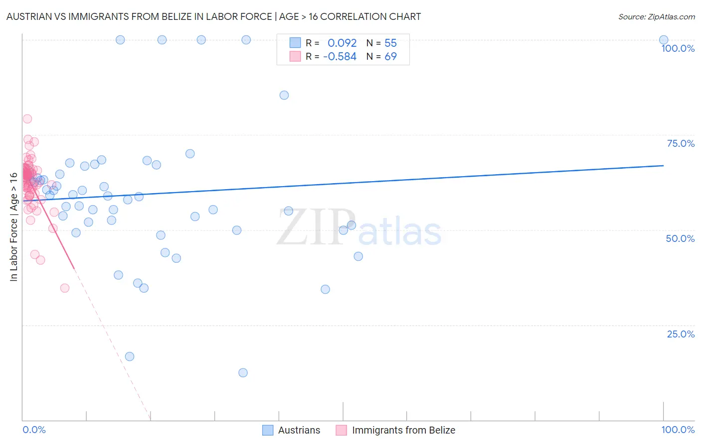 Austrian vs Immigrants from Belize In Labor Force | Age > 16