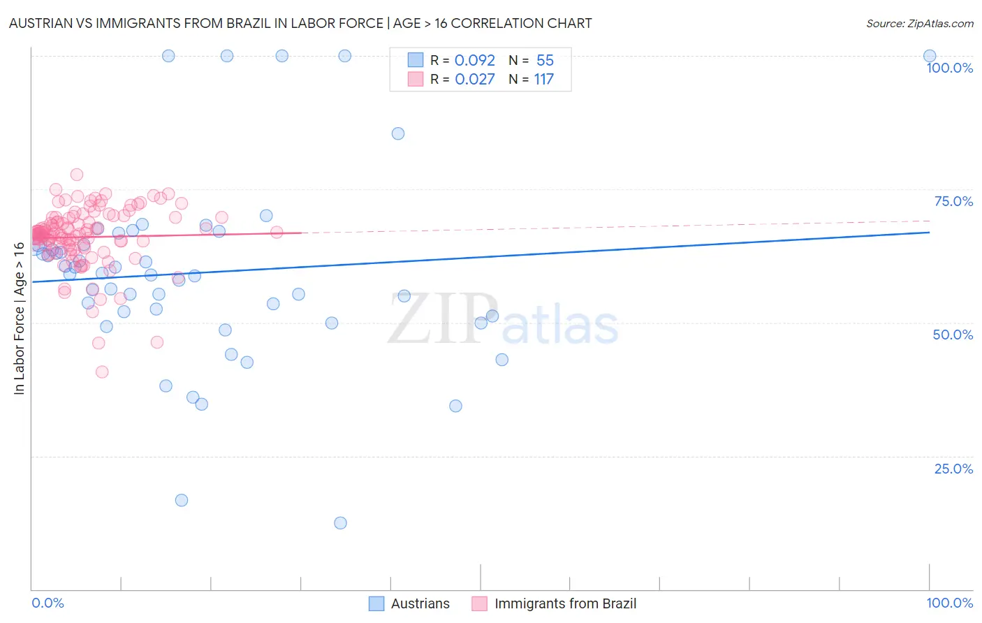 Austrian vs Immigrants from Brazil In Labor Force | Age > 16