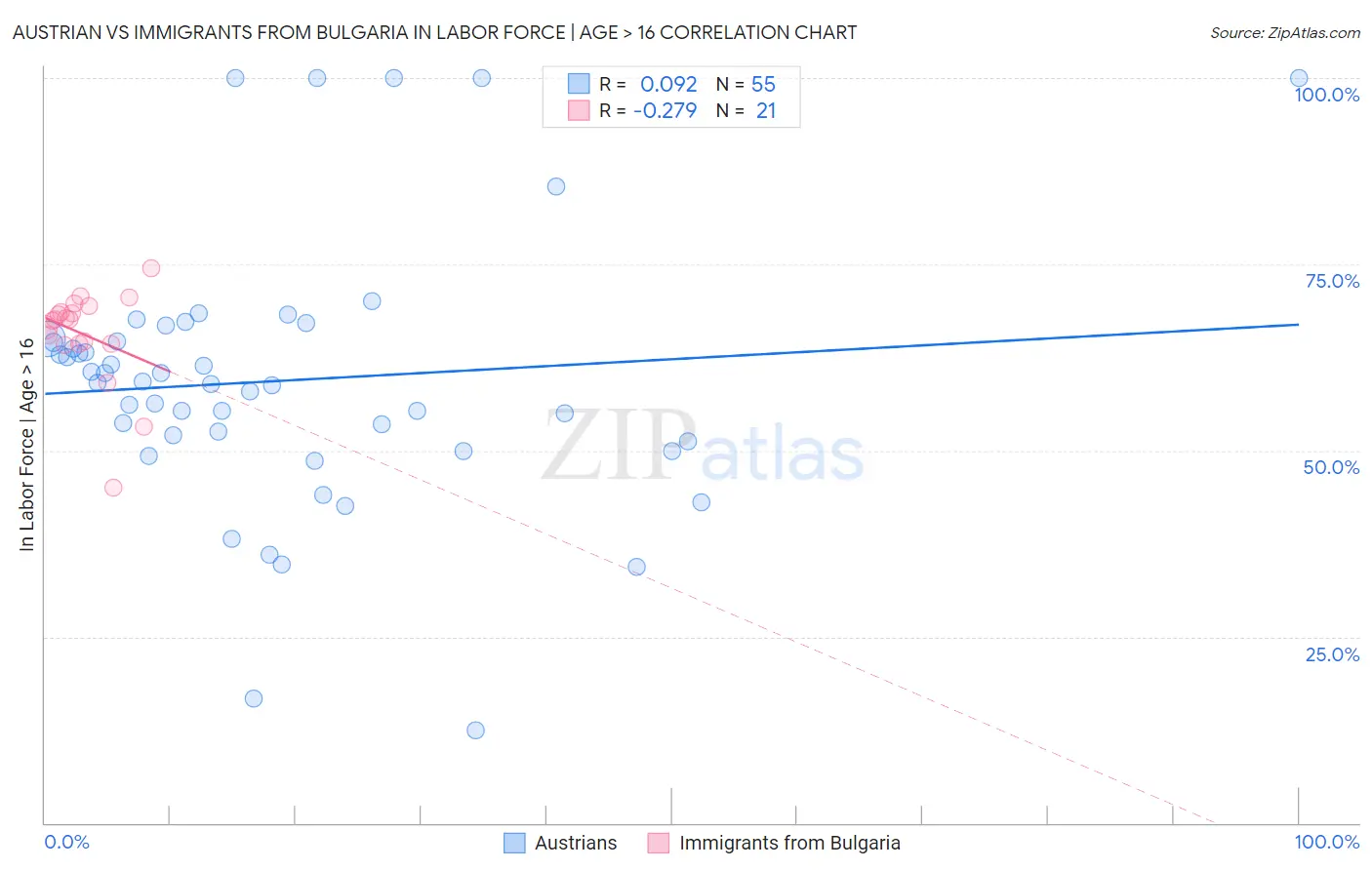 Austrian vs Immigrants from Bulgaria In Labor Force | Age > 16