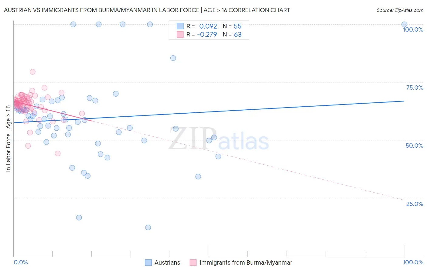 Austrian vs Immigrants from Burma/Myanmar In Labor Force | Age > 16
