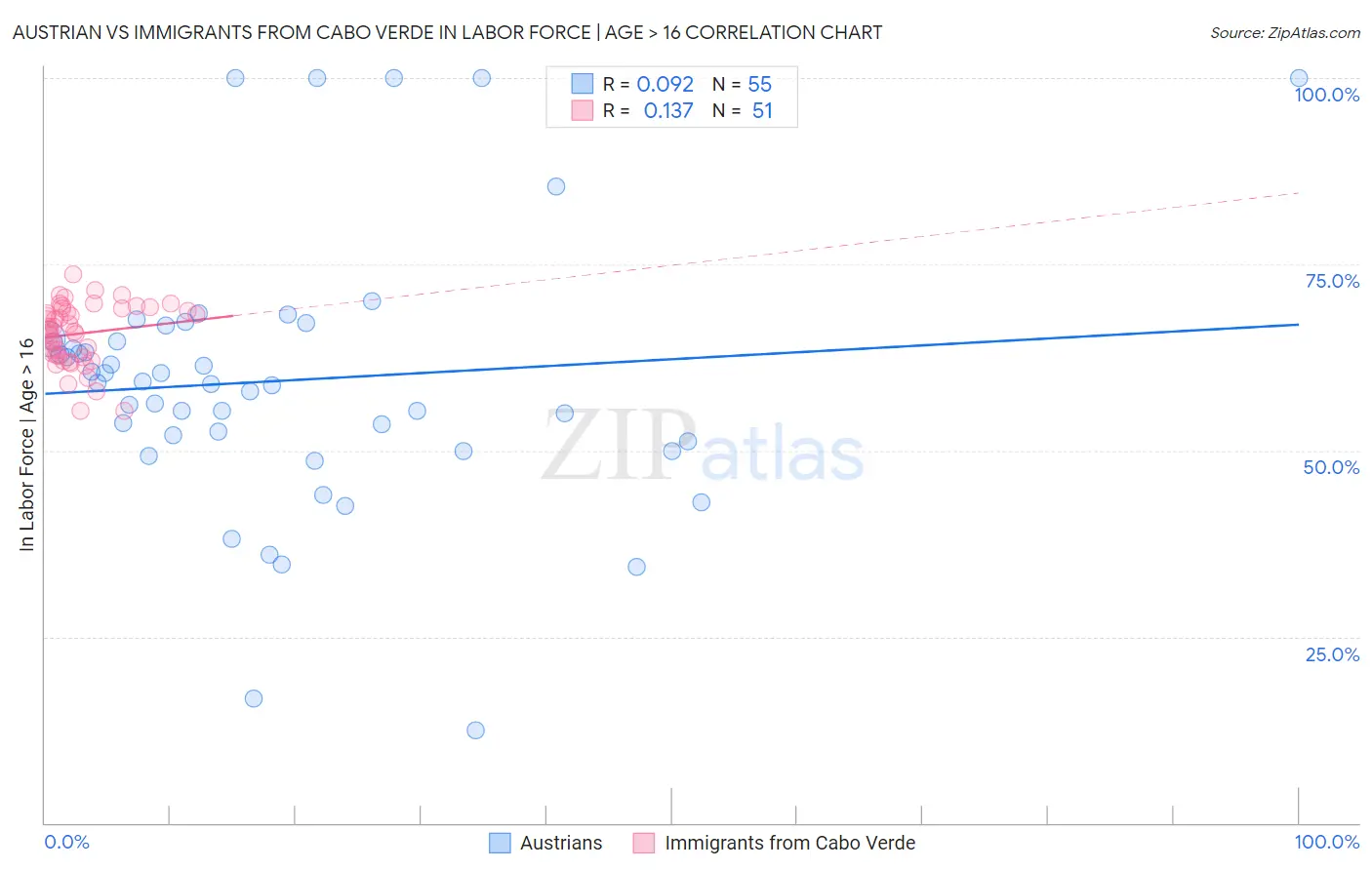 Austrian vs Immigrants from Cabo Verde In Labor Force | Age > 16