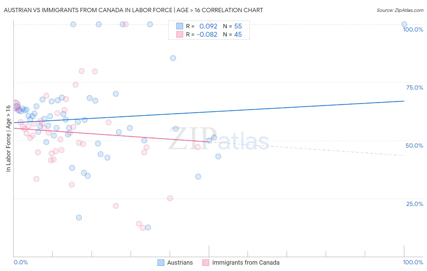 Austrian vs Immigrants from Canada In Labor Force | Age > 16