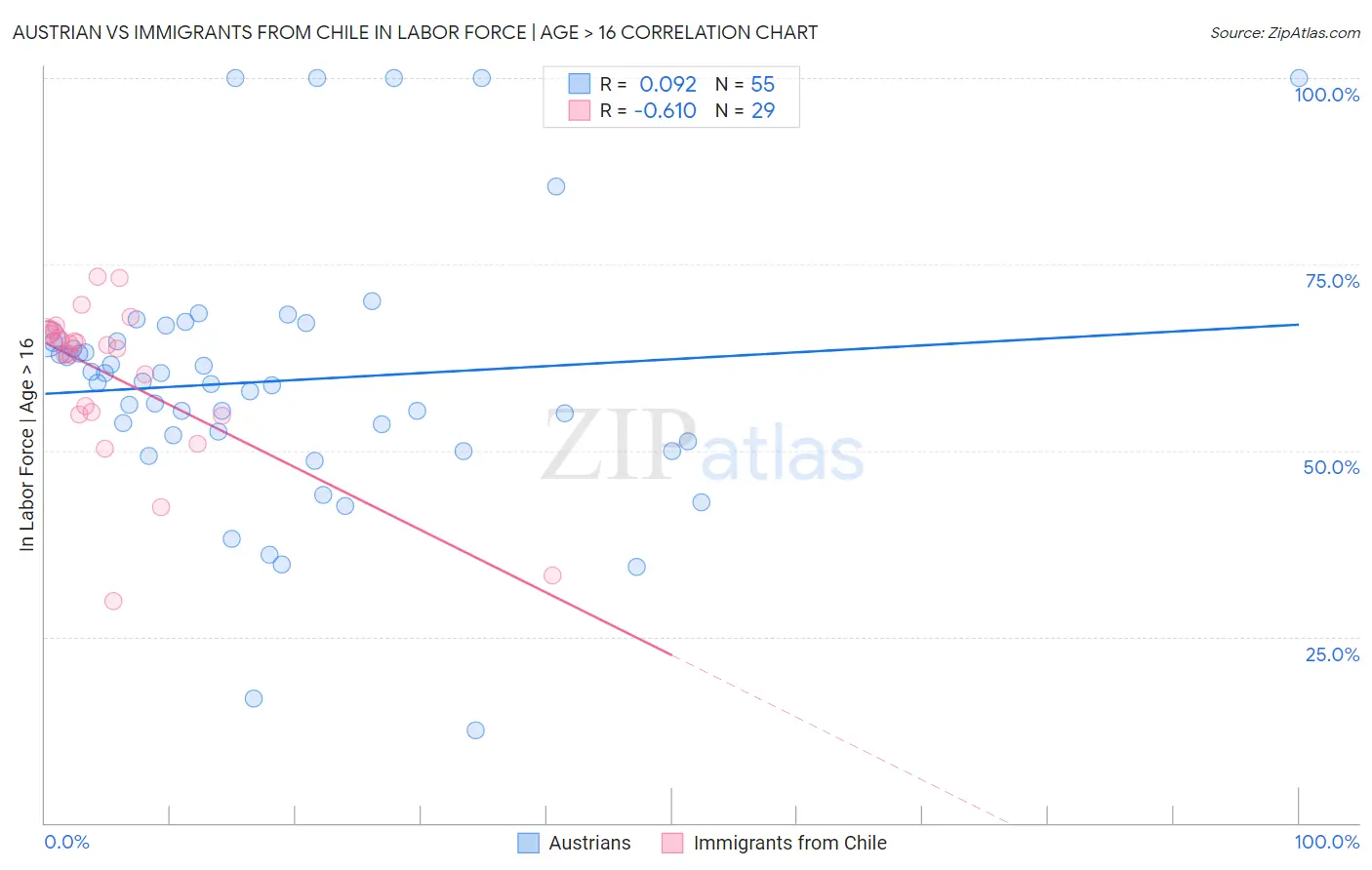 Austrian vs Immigrants from Chile In Labor Force | Age > 16