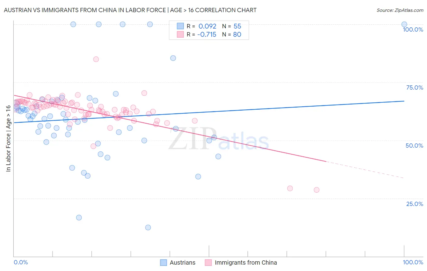 Austrian vs Immigrants from China In Labor Force | Age > 16