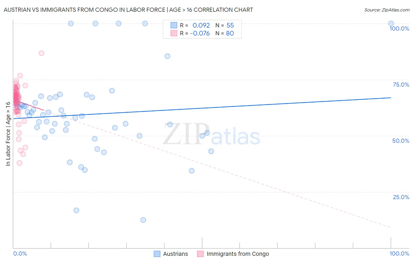 Austrian vs Immigrants from Congo In Labor Force | Age > 16