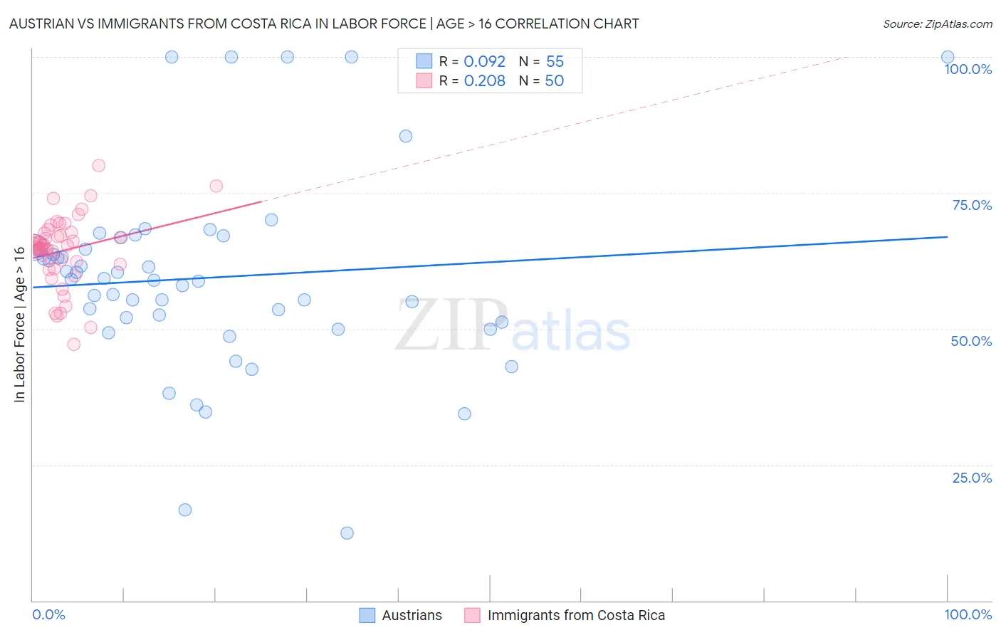 Austrian vs Immigrants from Costa Rica In Labor Force | Age > 16