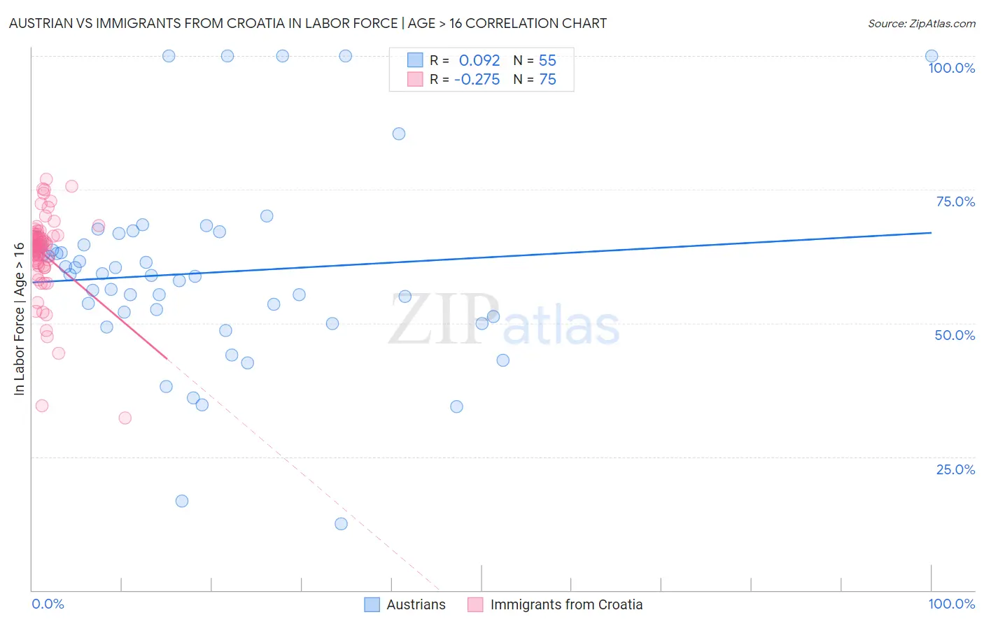 Austrian vs Immigrants from Croatia In Labor Force | Age > 16