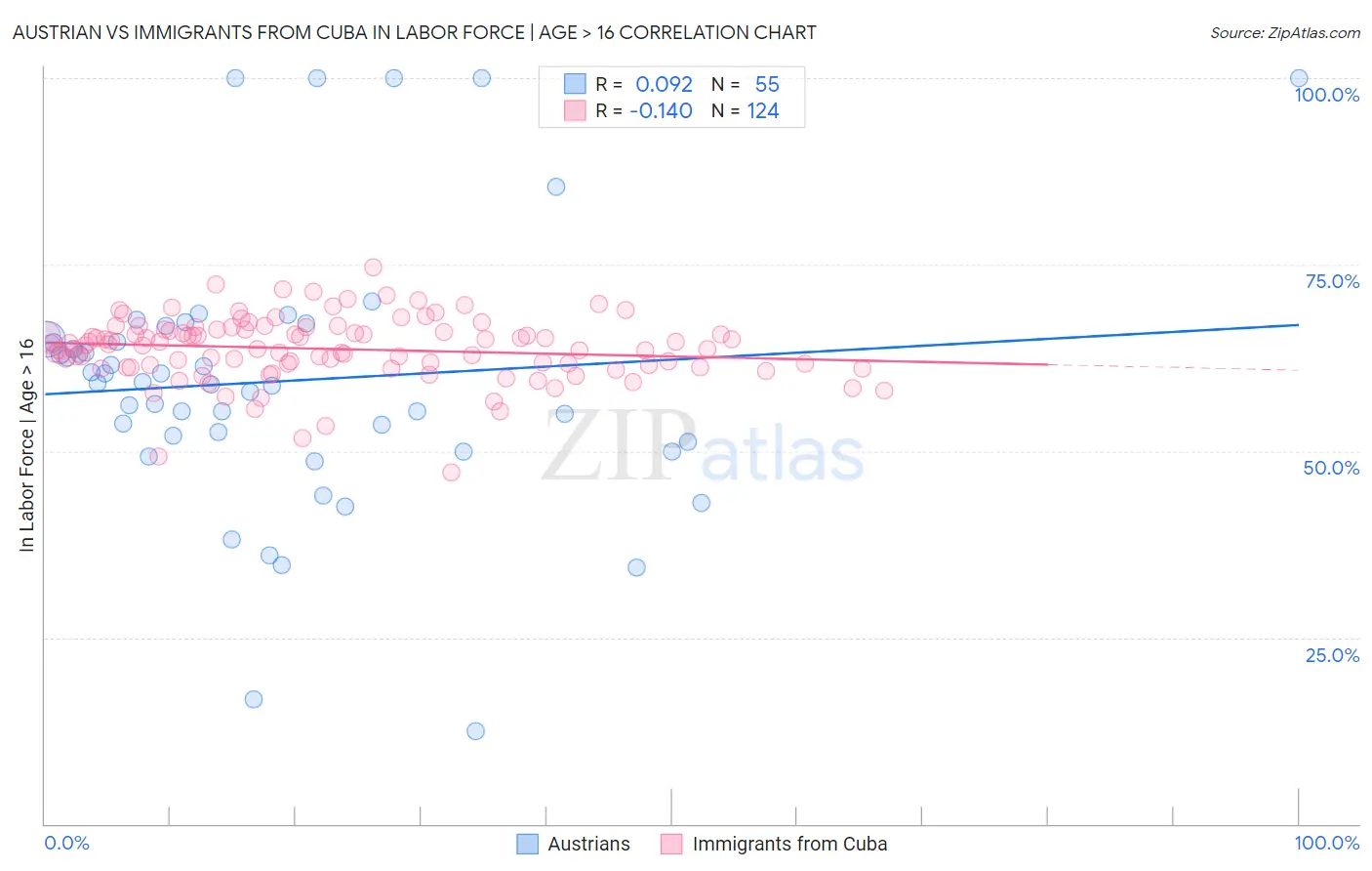 Austrian vs Immigrants from Cuba In Labor Force | Age > 16