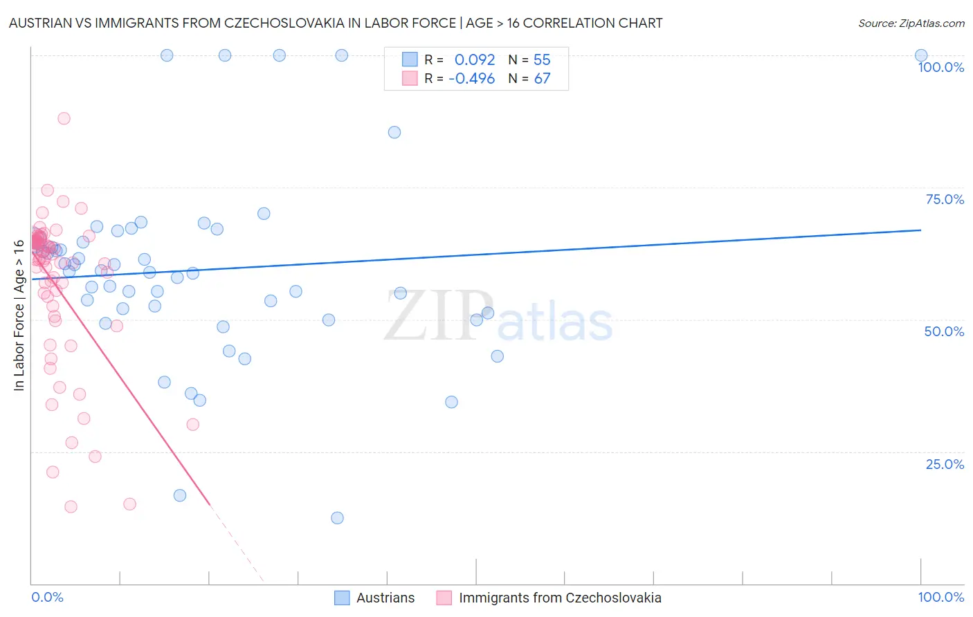 Austrian vs Immigrants from Czechoslovakia In Labor Force | Age > 16