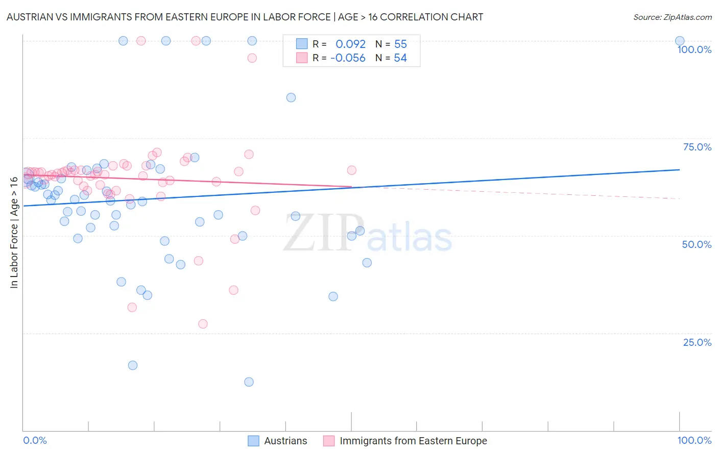 Austrian vs Immigrants from Eastern Europe In Labor Force | Age > 16