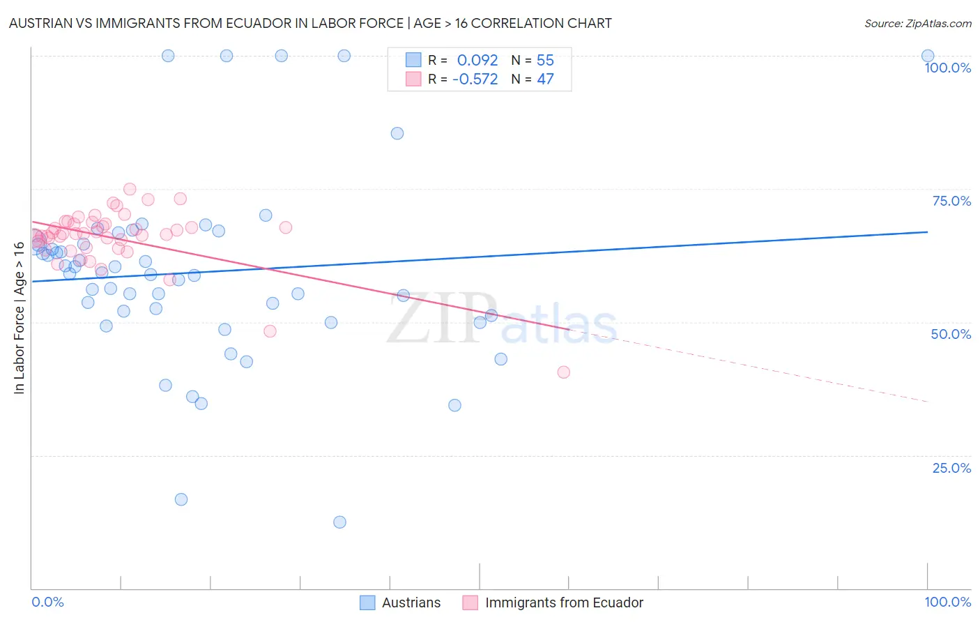 Austrian vs Immigrants from Ecuador In Labor Force | Age > 16