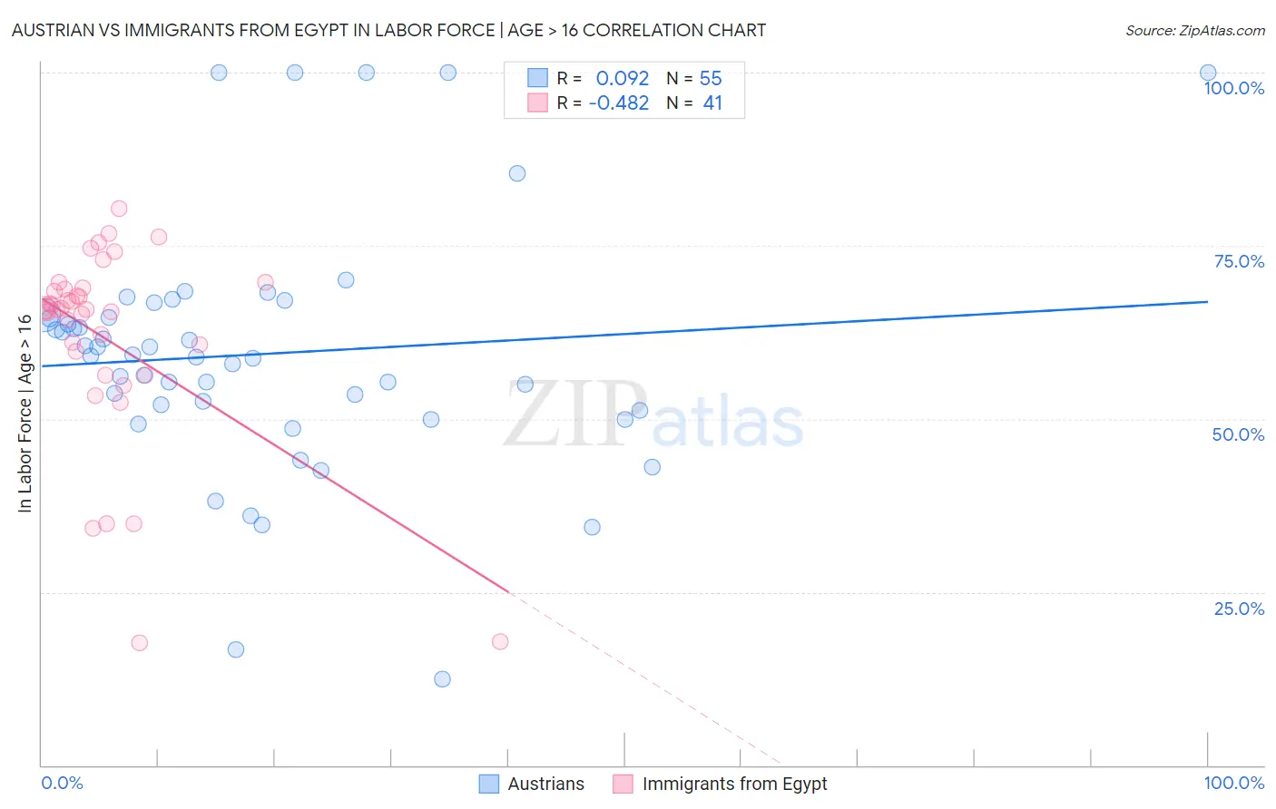 Austrian vs Immigrants from Egypt In Labor Force | Age > 16