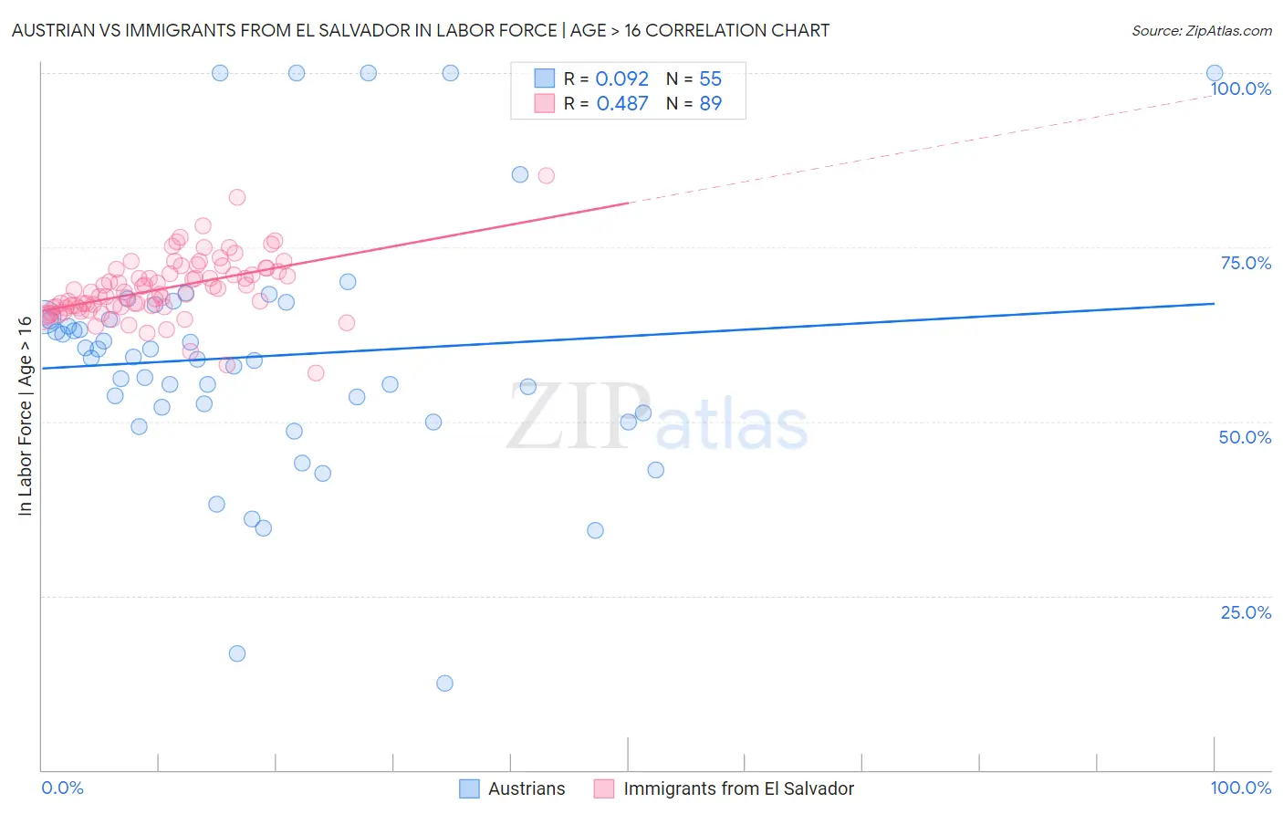 Austrian vs Immigrants from El Salvador In Labor Force | Age > 16