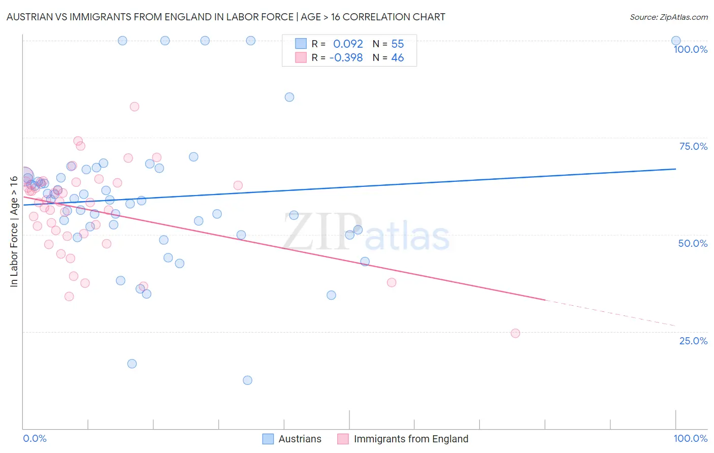 Austrian vs Immigrants from England In Labor Force | Age > 16