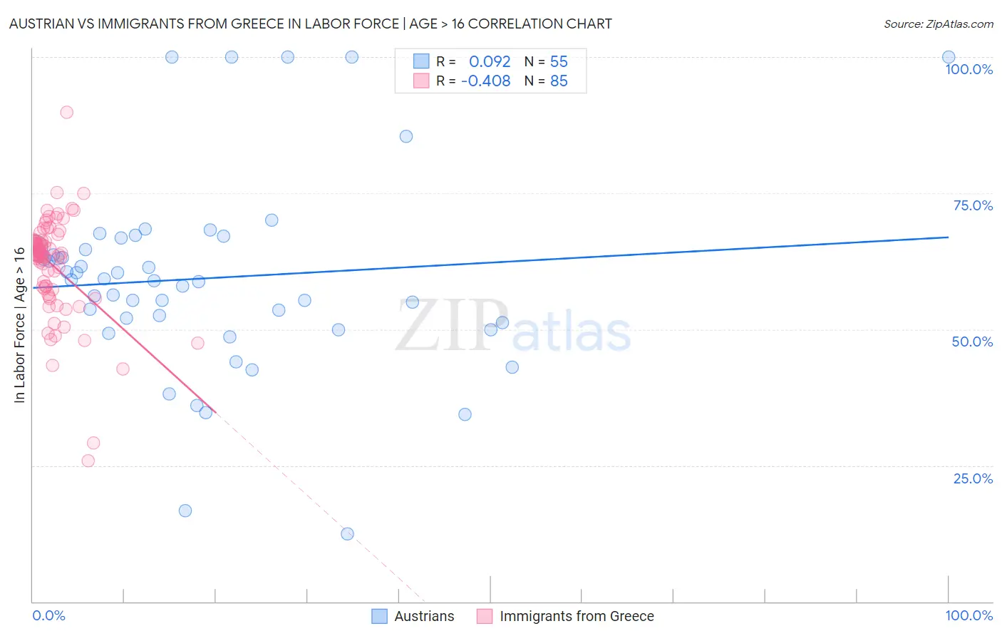 Austrian vs Immigrants from Greece In Labor Force | Age > 16