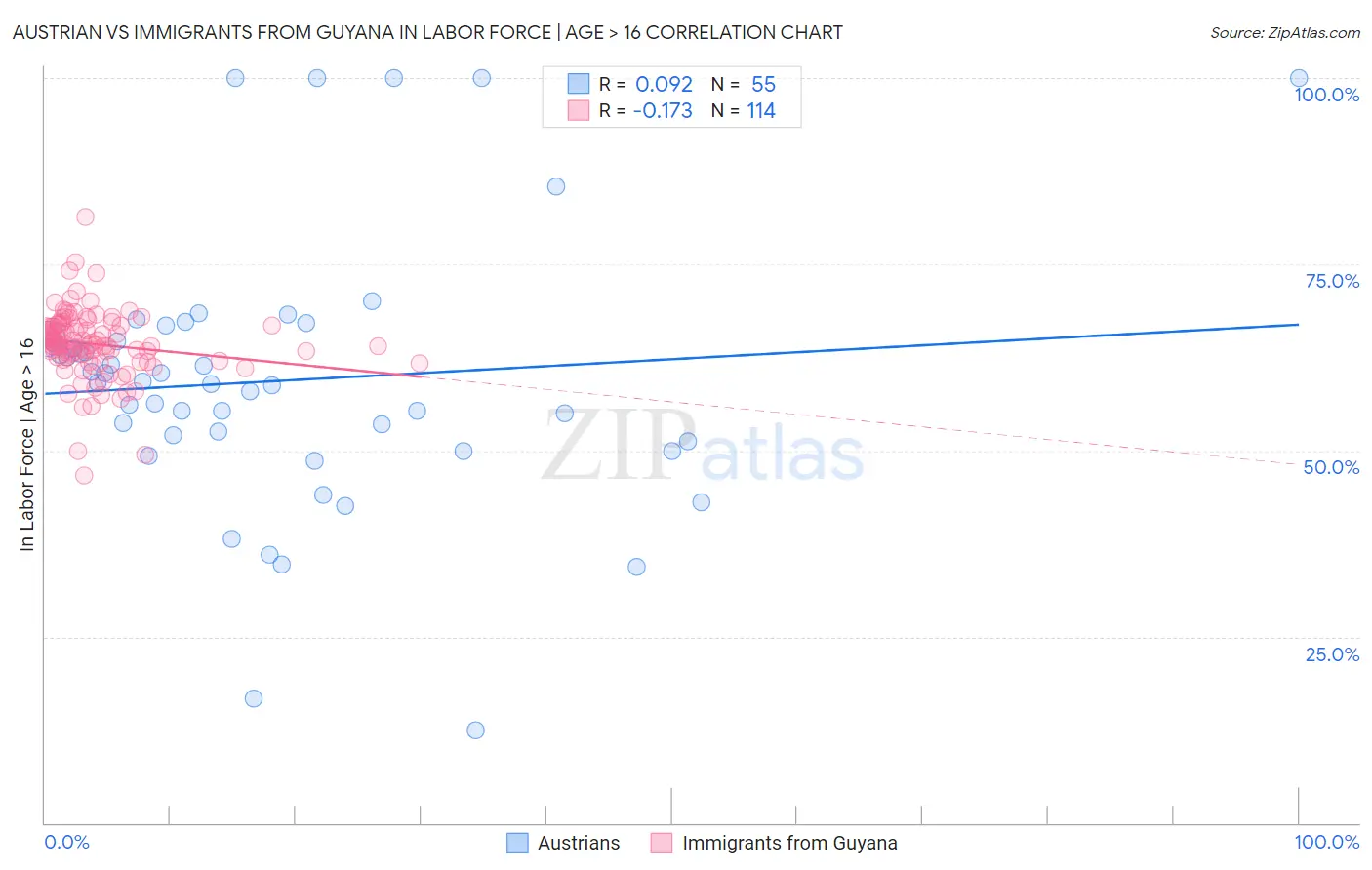 Austrian vs Immigrants from Guyana In Labor Force | Age > 16