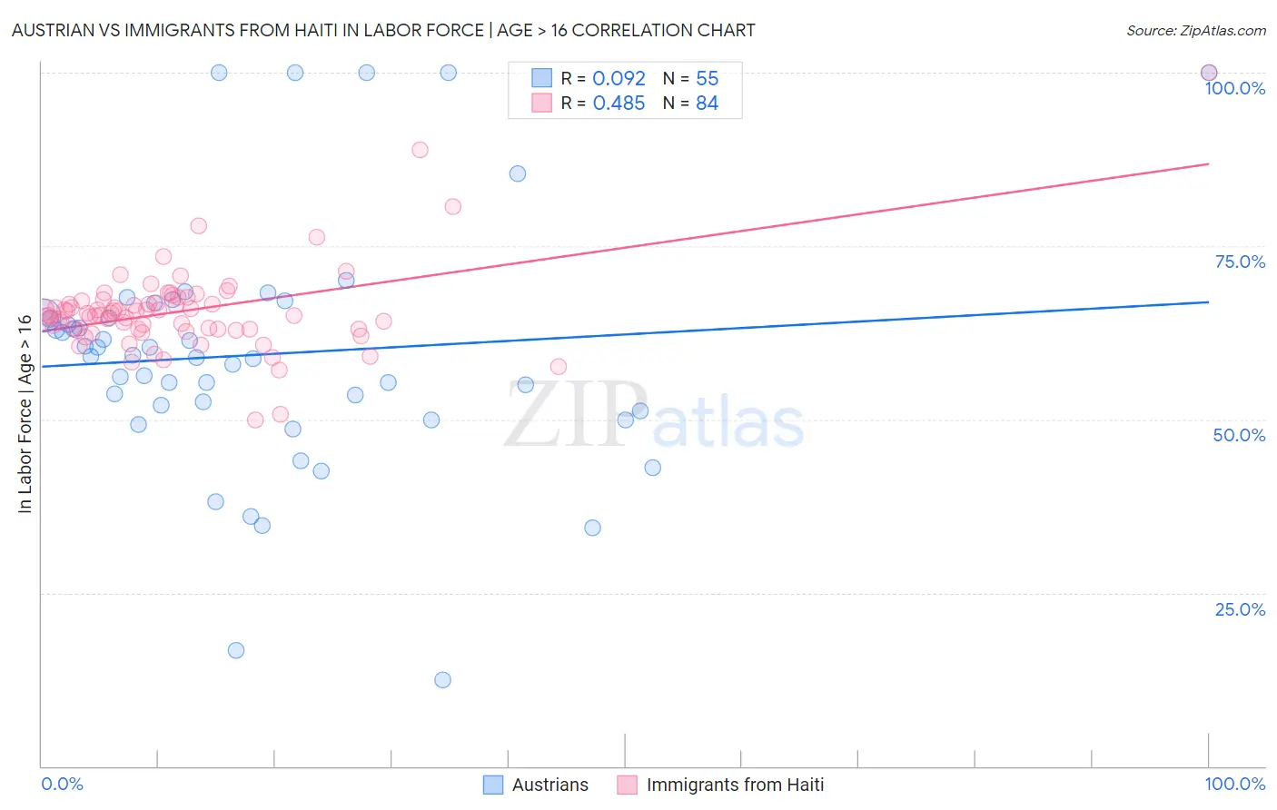 Austrian vs Immigrants from Haiti In Labor Force | Age > 16