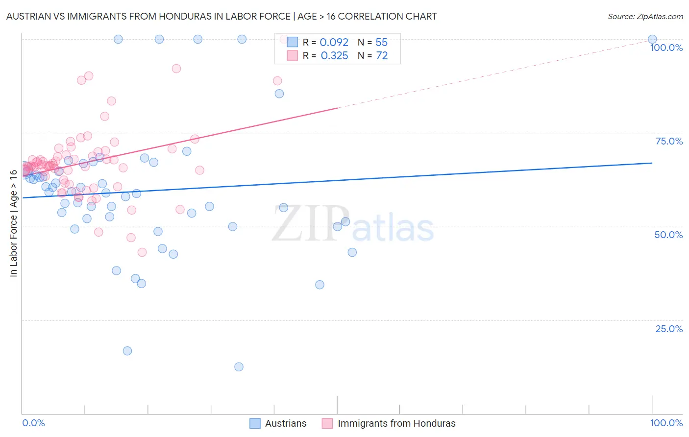 Austrian vs Immigrants from Honduras In Labor Force | Age > 16