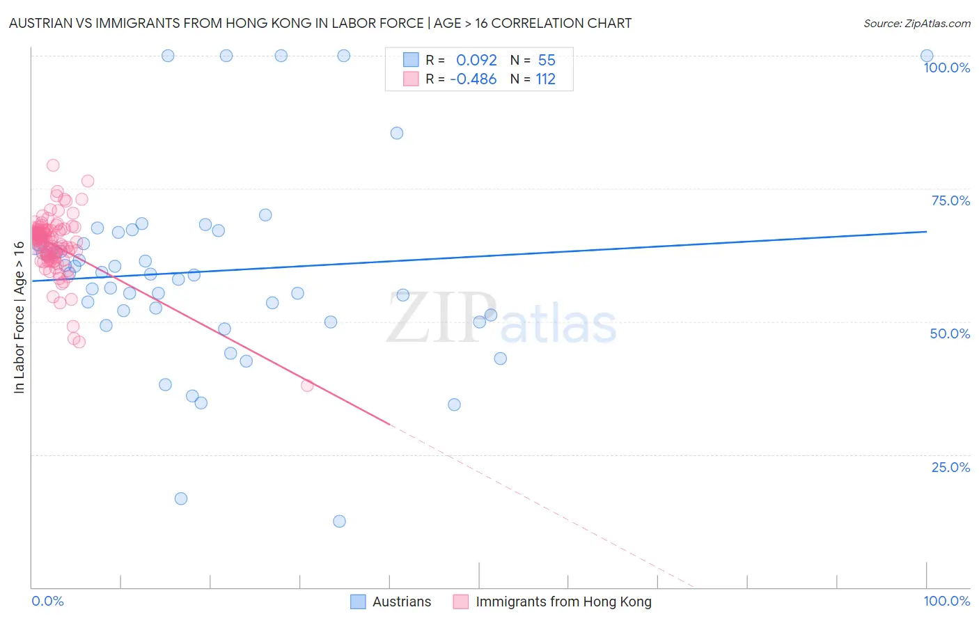 Austrian vs Immigrants from Hong Kong In Labor Force | Age > 16