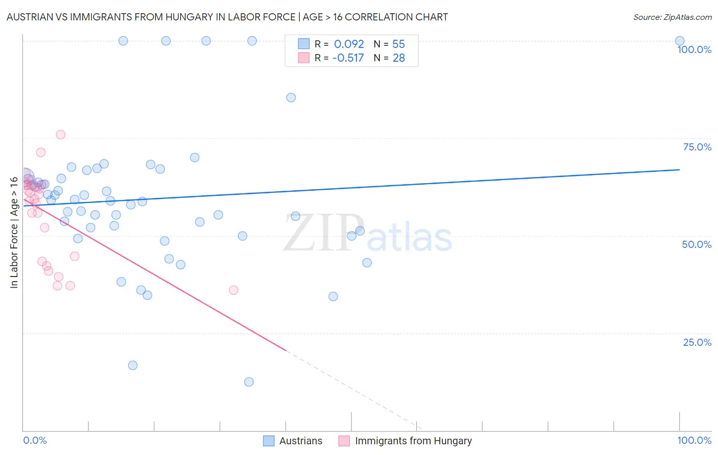 Austrian vs Immigrants from Hungary In Labor Force | Age > 16
