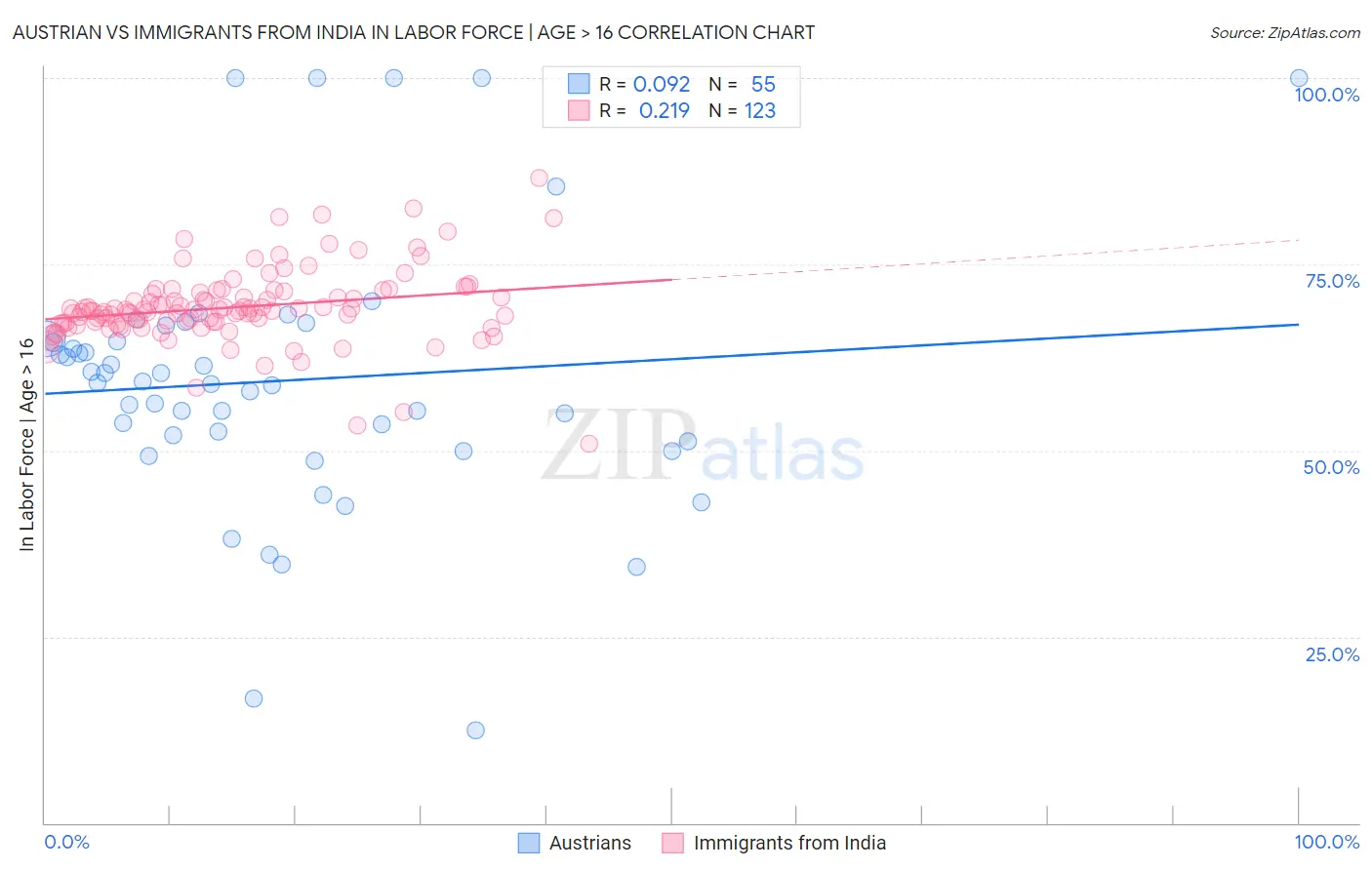 Austrian vs Immigrants from India In Labor Force | Age > 16