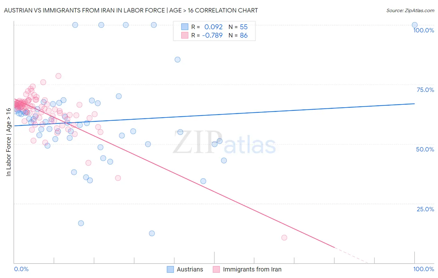 Austrian vs Immigrants from Iran In Labor Force | Age > 16