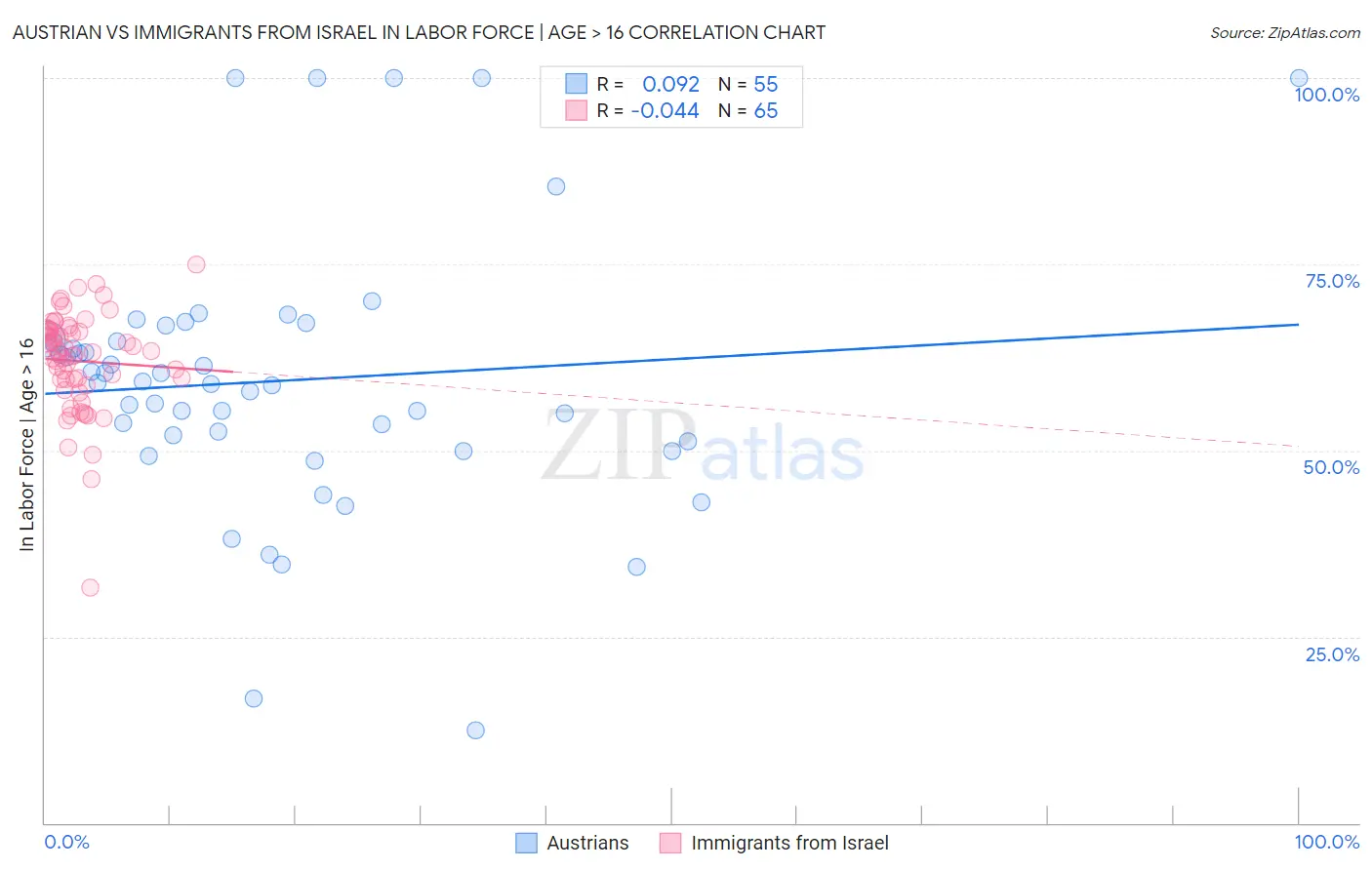 Austrian vs Immigrants from Israel In Labor Force | Age > 16