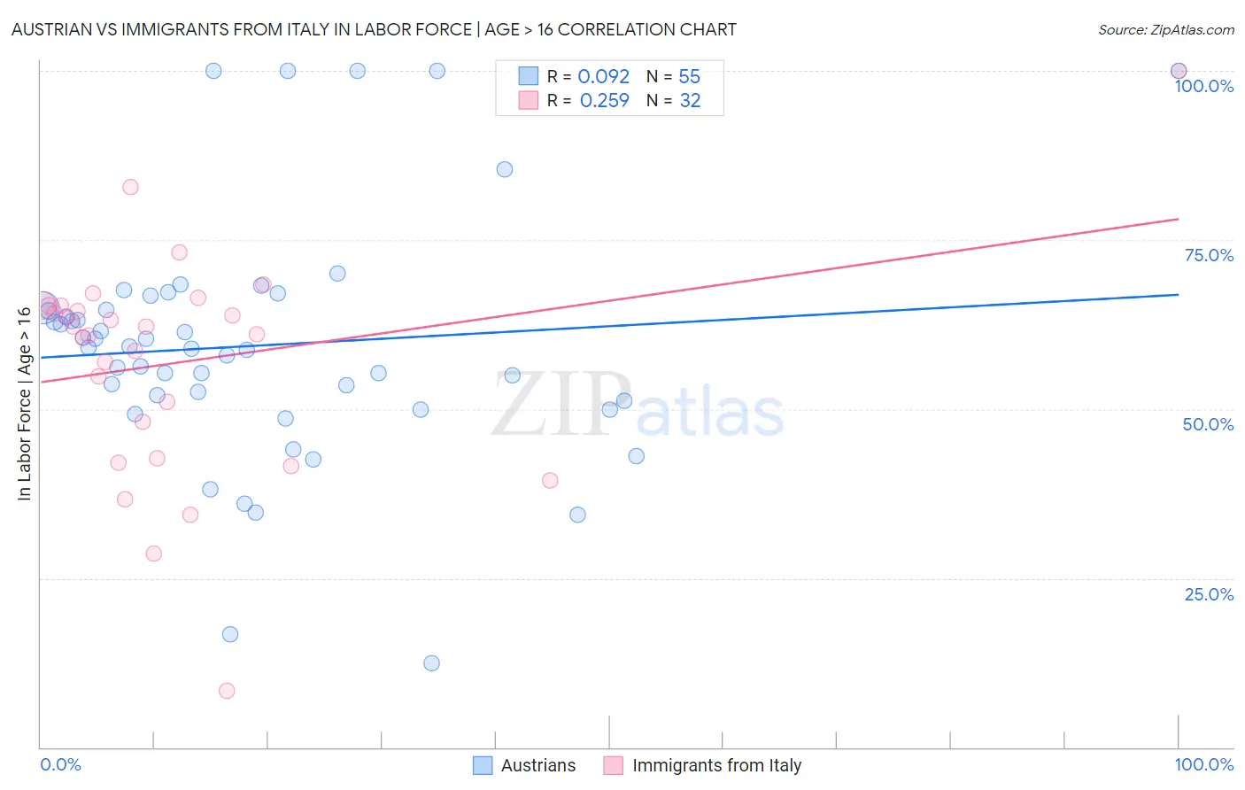 Austrian vs Immigrants from Italy In Labor Force | Age > 16