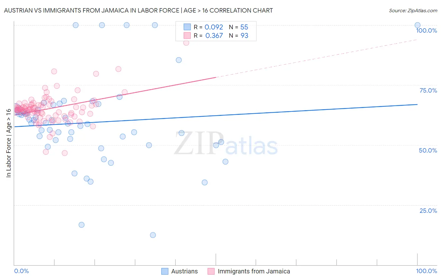 Austrian vs Immigrants from Jamaica In Labor Force | Age > 16
