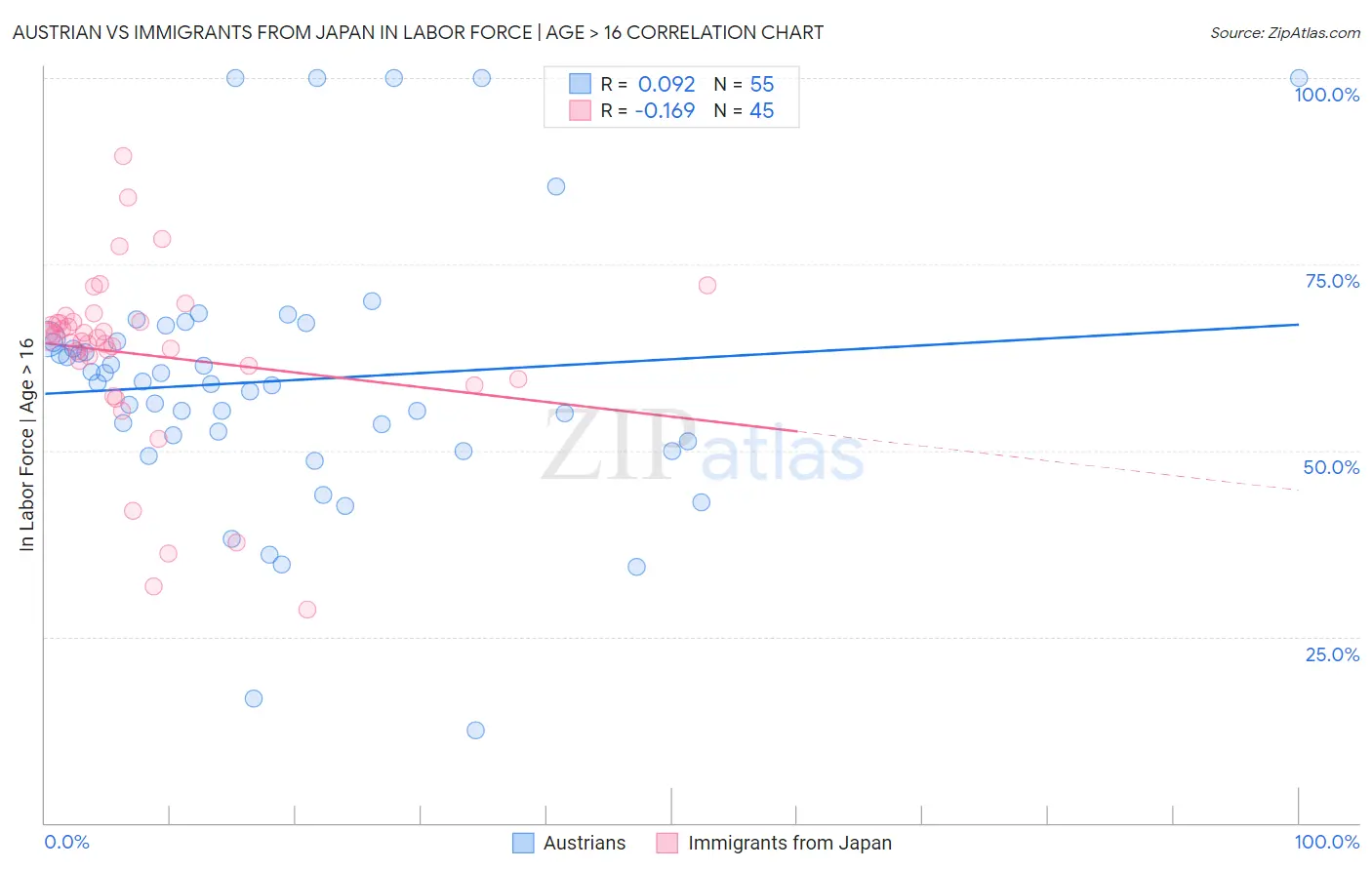 Austrian vs Immigrants from Japan In Labor Force | Age > 16