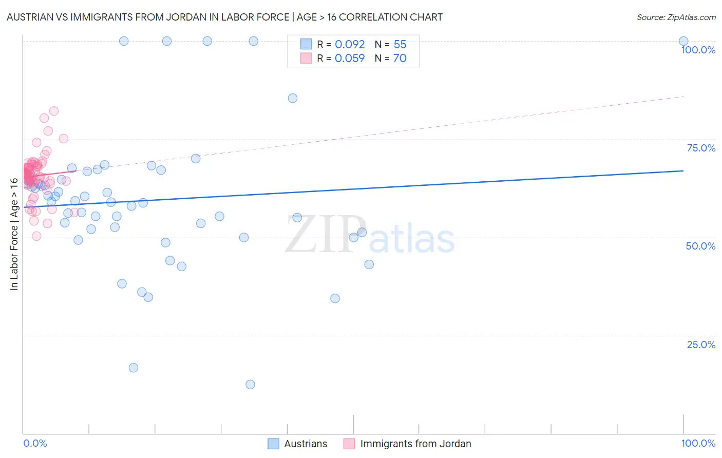 Austrian vs Immigrants from Jordan In Labor Force | Age > 16
