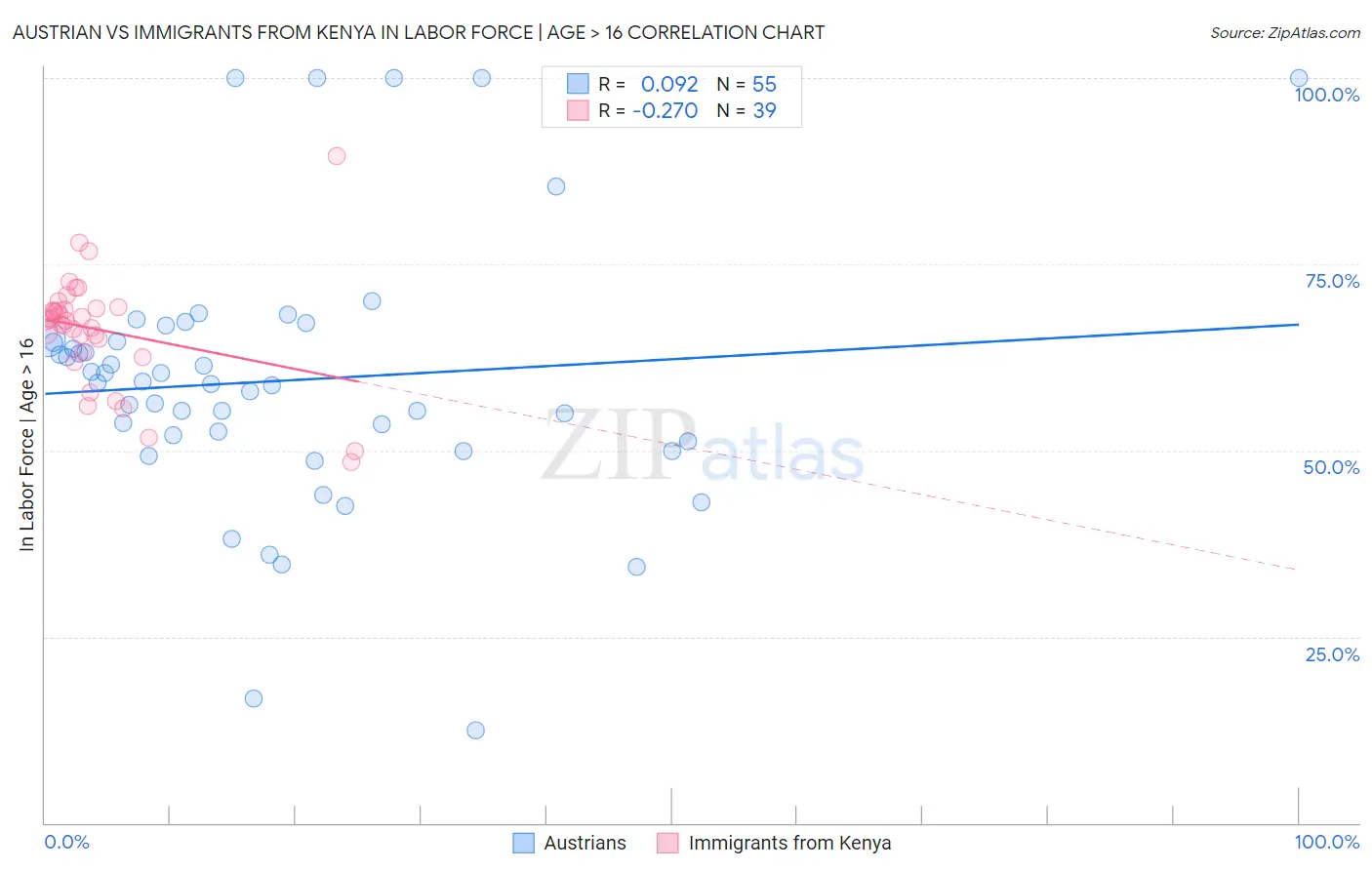 Austrian vs Immigrants from Kenya In Labor Force | Age > 16