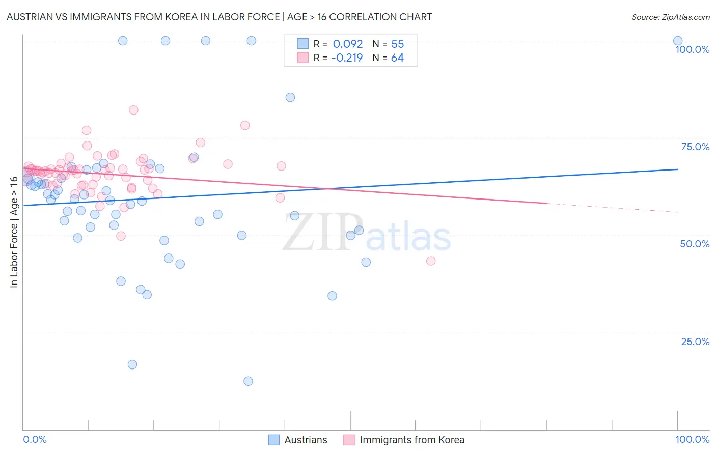 Austrian vs Immigrants from Korea In Labor Force | Age > 16