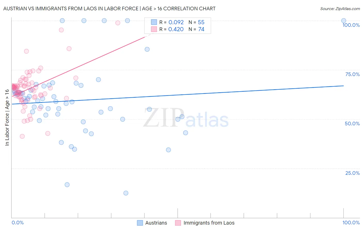 Austrian vs Immigrants from Laos In Labor Force | Age > 16