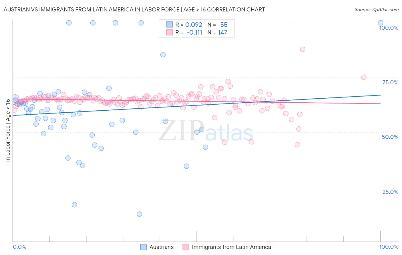 Austrian vs Immigrants from Latin America In Labor Force | Age > 16