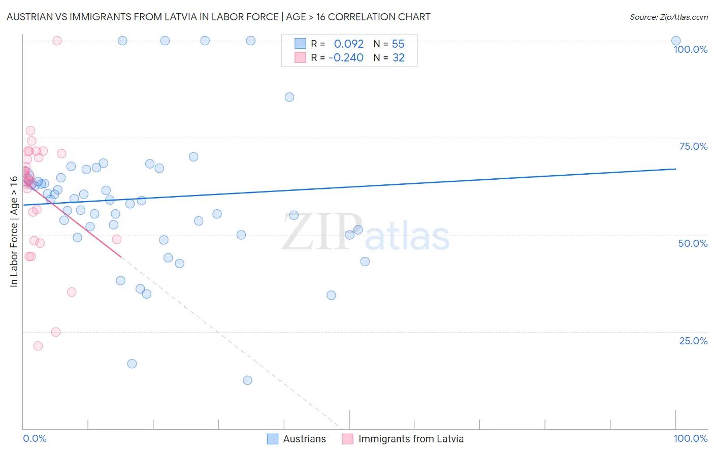 Austrian vs Immigrants from Latvia In Labor Force | Age > 16