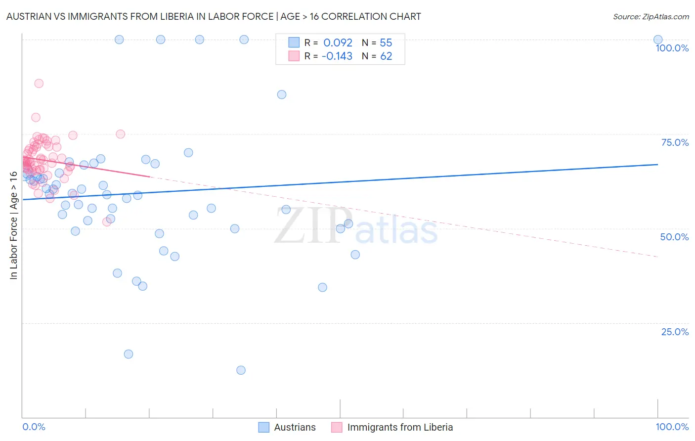 Austrian vs Immigrants from Liberia In Labor Force | Age > 16