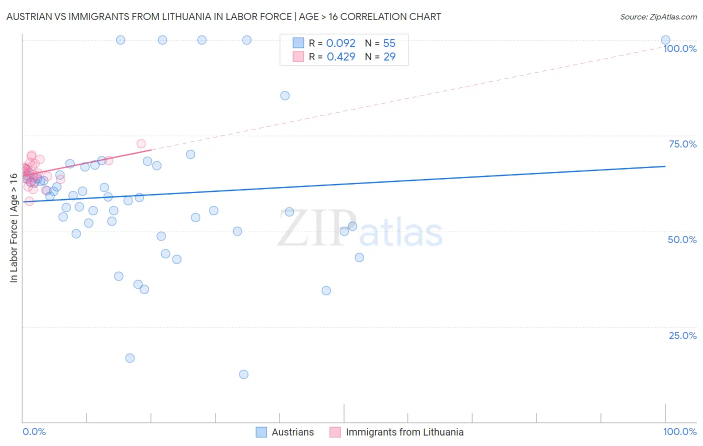 Austrian vs Immigrants from Lithuania In Labor Force | Age > 16