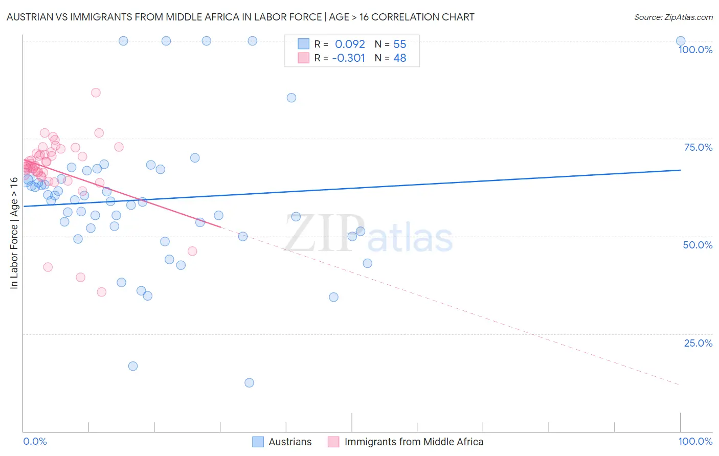 Austrian vs Immigrants from Middle Africa In Labor Force | Age > 16