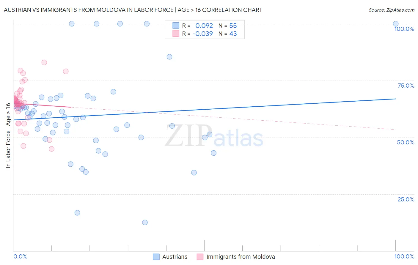Austrian vs Immigrants from Moldova In Labor Force | Age > 16
