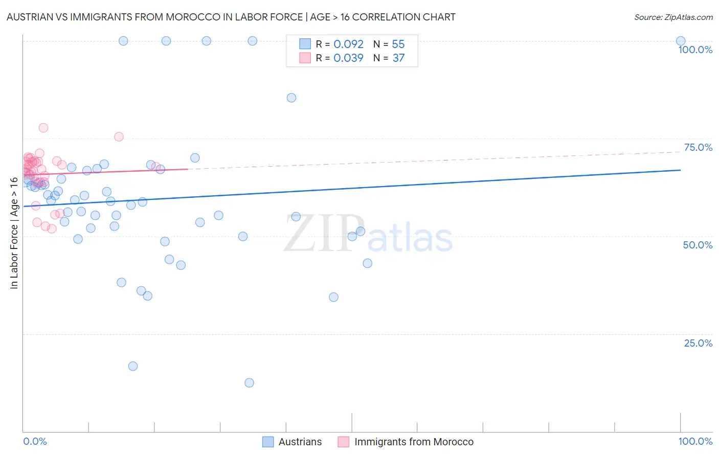 Austrian vs Immigrants from Morocco In Labor Force | Age > 16