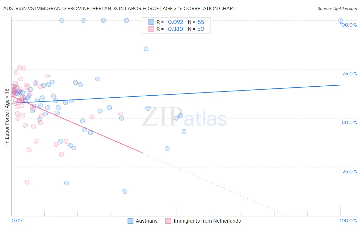Austrian vs Immigrants from Netherlands In Labor Force | Age > 16