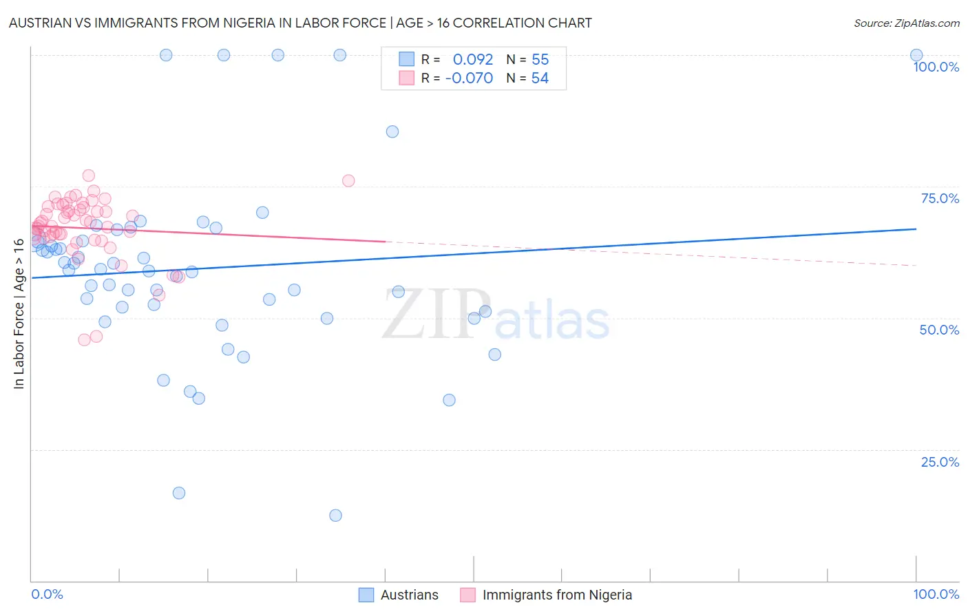 Austrian vs Immigrants from Nigeria In Labor Force | Age > 16